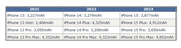 广饶苹果15维修站分享iPhone15电池容量有多少